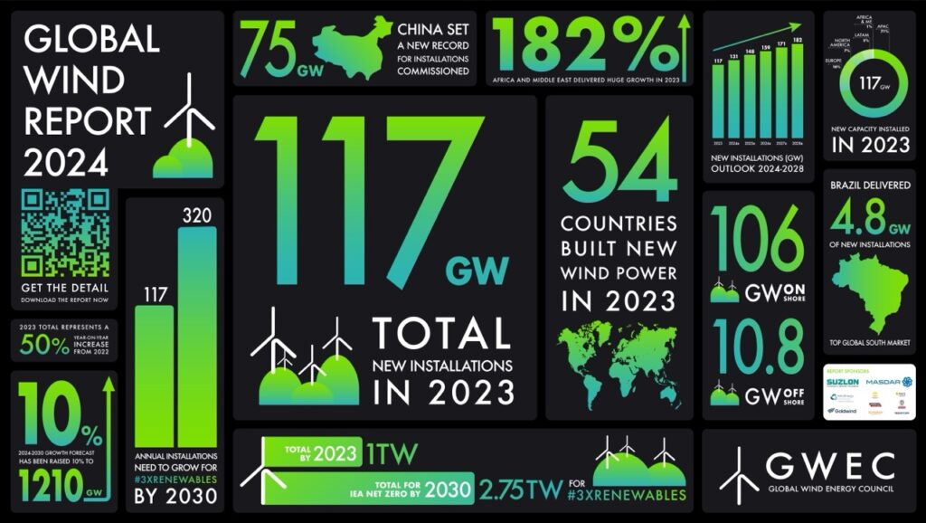 Wind Turbine Growth Infographic